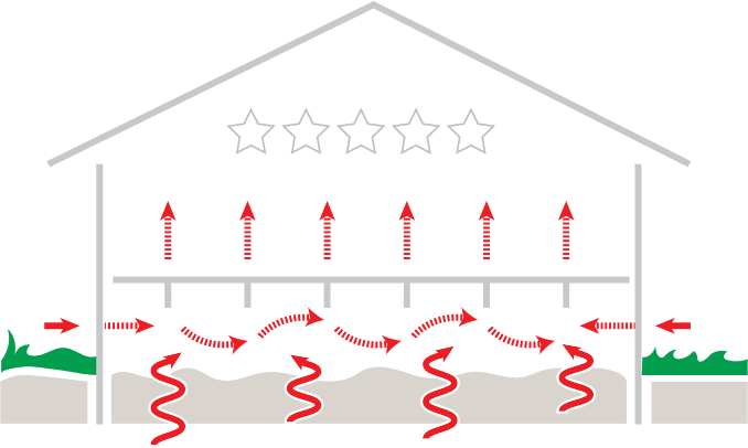 Diagram illustrating the movement of moisture and air in a crawl space, showing red wavy lines representing moisture rising from the ground, dotted red arrows showing air movement under the floor, and solid red arrows showing air escaping upwards into the house.